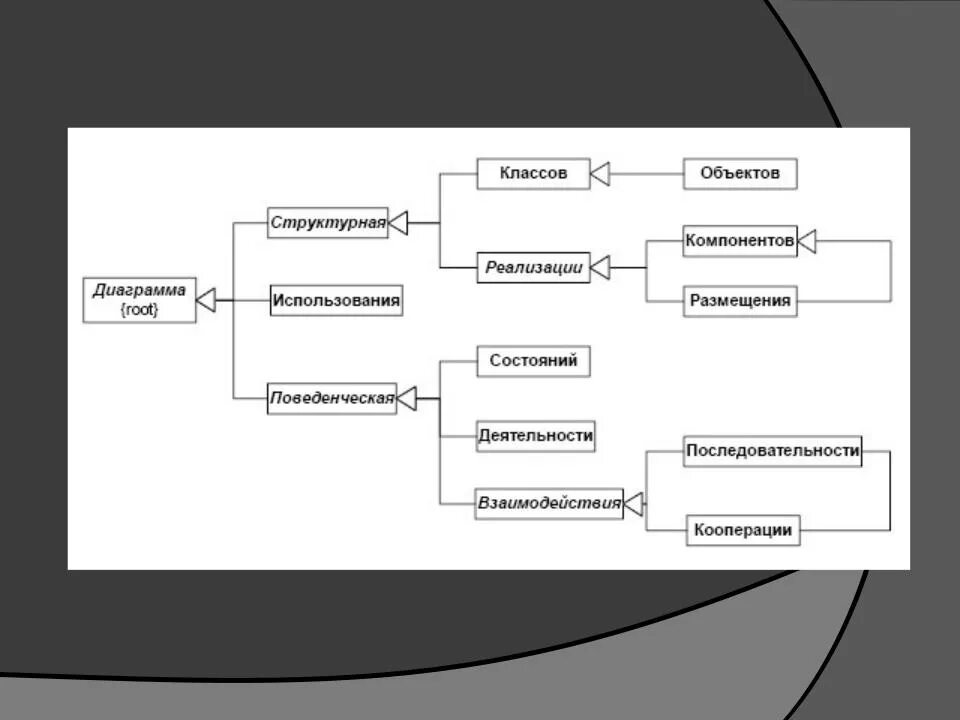 Структурная диаграмма uml. Типы диаграмм uml. Структурная схема uml. Объектная диаграмма uml. Модель классов представляет
