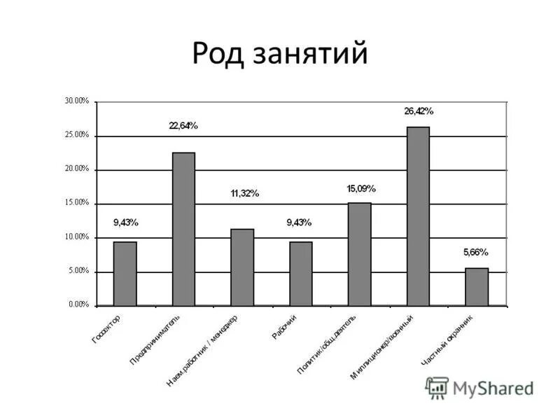 Какой род занятий