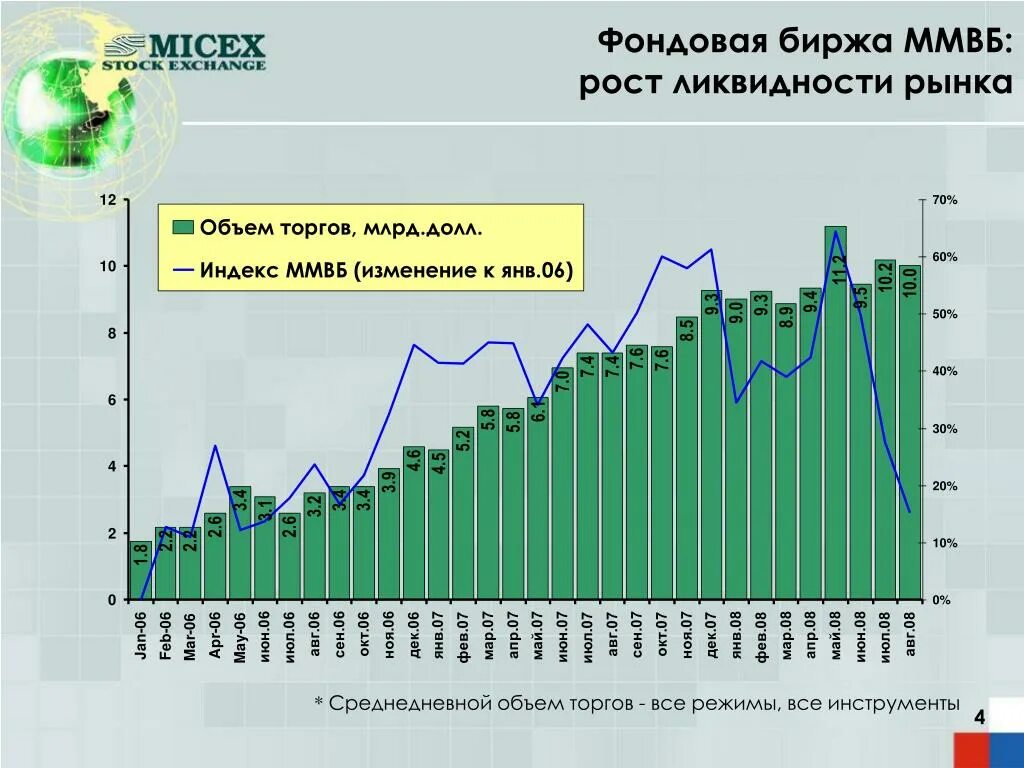 Объем торгов ММВБ. Объем торгов на Московской бирже. Объем торгов на фондовом рынке России. Московской биржи объемы торгов на фондовом рынке. Валютные торги мосбиржа