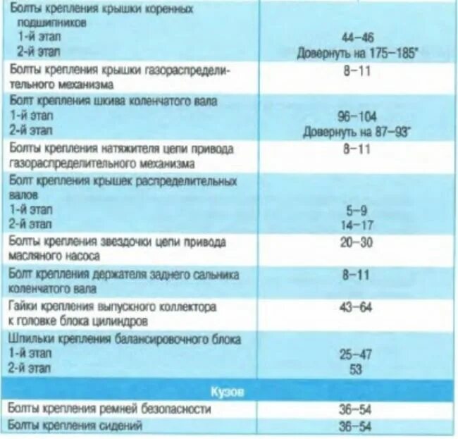 Киа Соренто 2.0 протяжка ГБЦ. Момент затяжки ступичных подшипников задних а6 с4. Моменты затяжки коленвала Киа Соренто 2,4. Рено Дастер 2.0 момент затяжки коленвала.