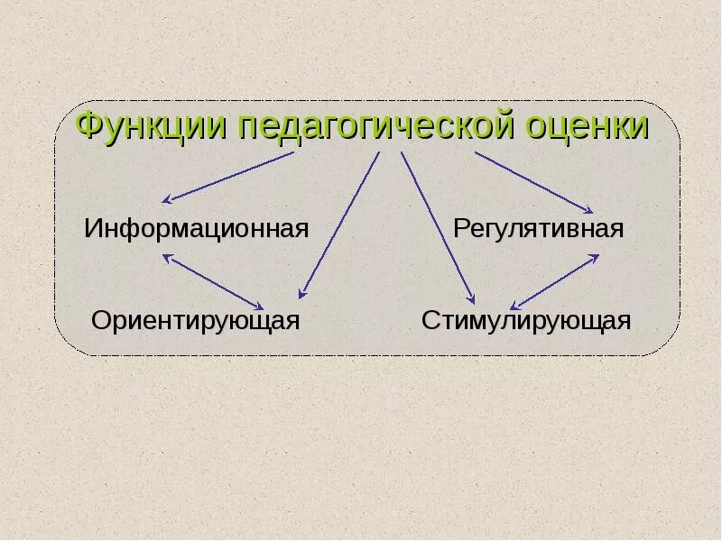 Функции педагогической оценки. Функции педагогической оценки педагогика. Основная функция педагогической оценки. Функциями педагогической оценки являются:.