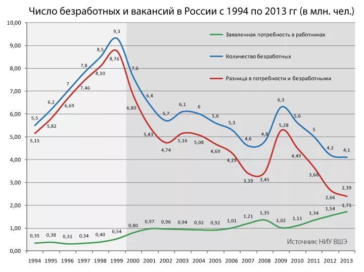 Динамика безработицы. Численность безработных в России по годам. Число безработных в России. Количество рабочих мест в России. Вс рф статистика