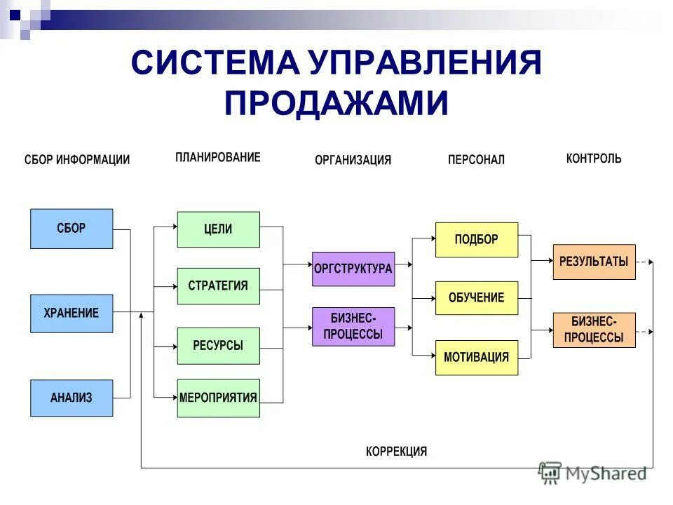 Современные формы управления