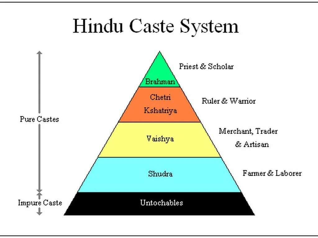 Casts system. Caste system. hinduism caste system. каста хинду. caste system in hinduism.