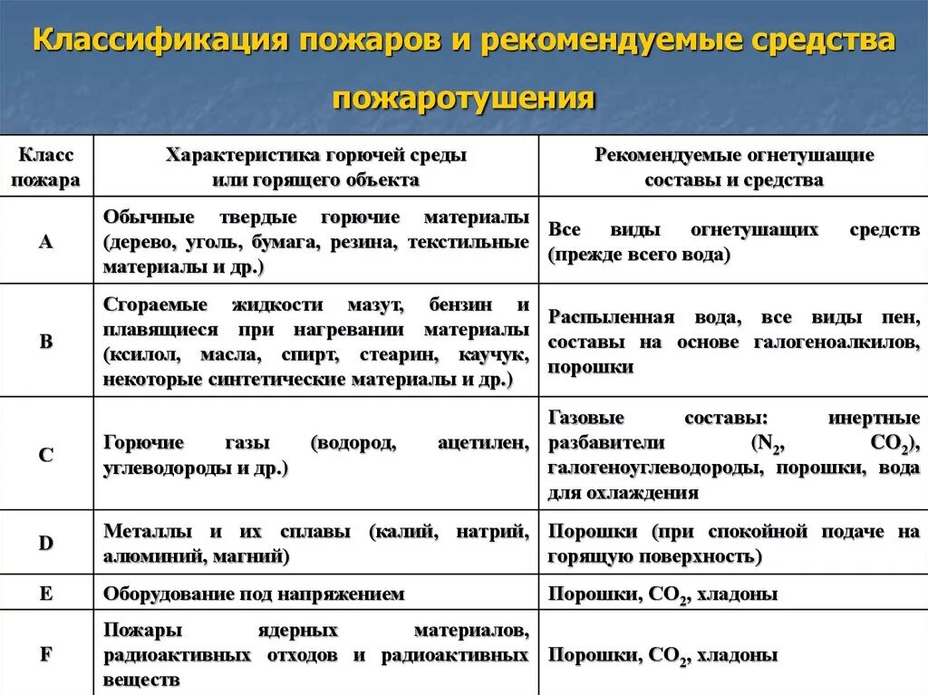 На какие группы подразделяются вещества по горючести. Классификация пожаров по виду горючих веществ. Классификация пожаров по горючим материалам.. Таблица классы пожаров характеристика класса. Рекомендуемые средства пожаротушения для класса пожара в2?.