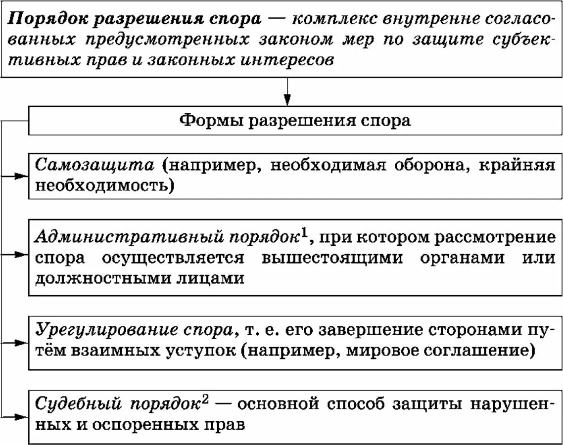 Институты разрешения споров. Порядок разрешения индивидуальных трудовых споров схема. Нормы защиты нарушенных прав и судебный порядок разрешения споров. «Гражданско-правовые споры и порядок их разрешения». Гражданско-правовые споры и порядок их разрешения план.