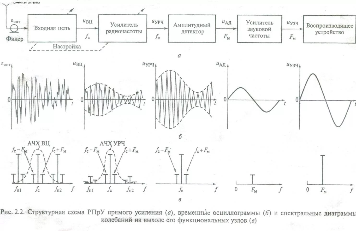 Фазовый спектр ам сигнала. Детектор амплитудной модуляции схема. Частотный детектор приемника схема. Схема приёмника амплитудной модуляции.