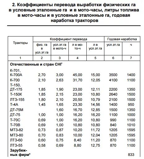 Годовая загрузка трактора МТЗ 1221. Сменная норма выработки трактора МТЗ 1221. Коэффициент использования трактора МТЗ 82. Эталонная выработка МТЗ 82. Расхода топлива тракторов в час