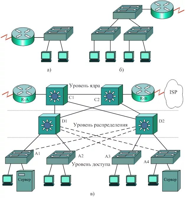 Level network. Коммутаторы ядра сети схема. Схема ЛВС. Схема сети уровня доступа. Схема статической сети маршрутизация.