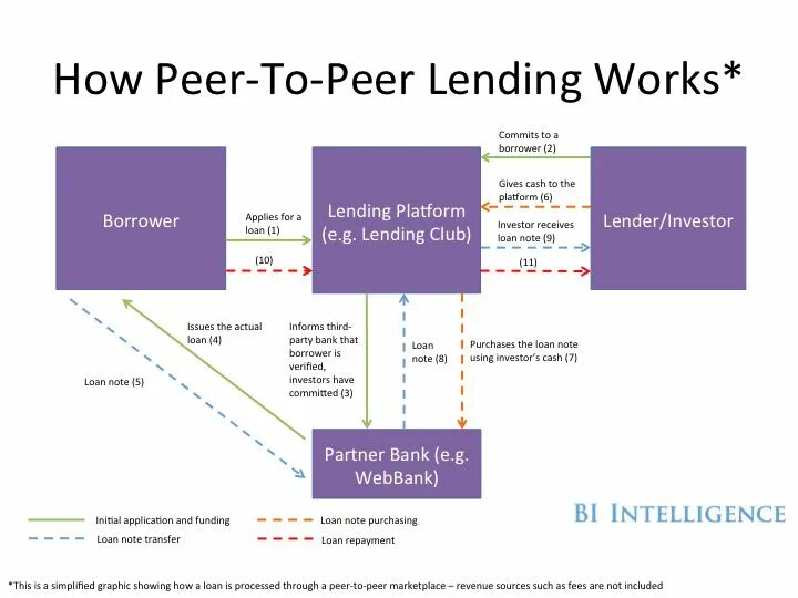 How to peer. Peer-to-peer lending platform. p2p платформа. peer перевод. lender or a borrower in the financial market.
