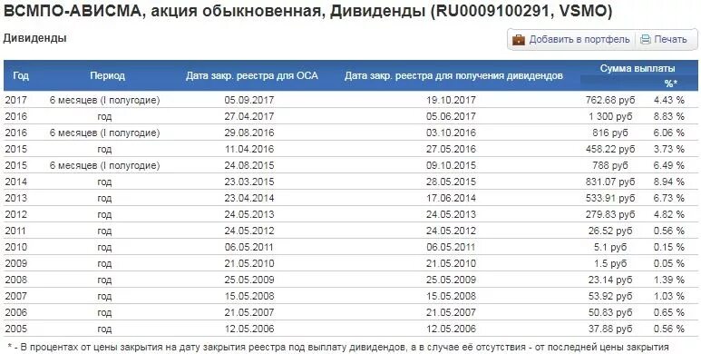 Цена акции всмпо ависма на сегодня. ВСМПО-АВИСМА акции. ВСМПО-АВИСМА акции дивиденды 2021. АВИСМА акции. VSMO акции.