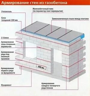 Армирование перегородок