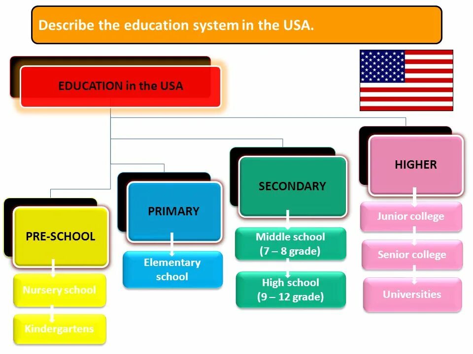 Kinds of education. School System in the USA таблица. Система образования в США. Школьная система США. Структура школьного образования в США.