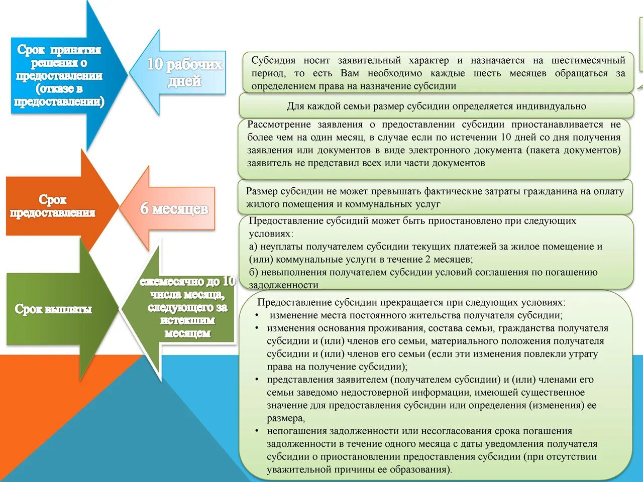 Субсидия на коммунальные услуги. Порядок получения субсидии. Условия предоставления субсидий. Субсидия на оплату жилого помещения.