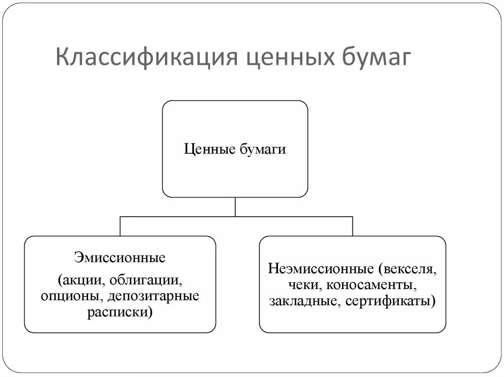 Классификация неэмиссионных ценных бумаг. Перечислите неэмиссионные ценные бумаги. Эмисиионные ценныебуаги. Виды эмиссии ценных бумаг.