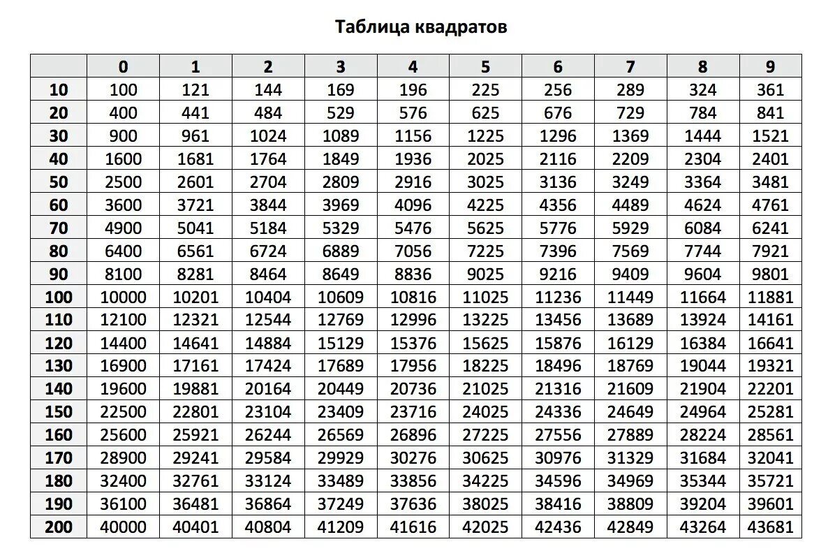 81 в какой степени. Таблица квадратов натуральных чисел от 1 до 100. Таблица квадратных натуральных чисел от 1 до 100. Таблица квадратов трехзначных натуральных чисел. Таблица квадратов двузначных натуральных чисел.