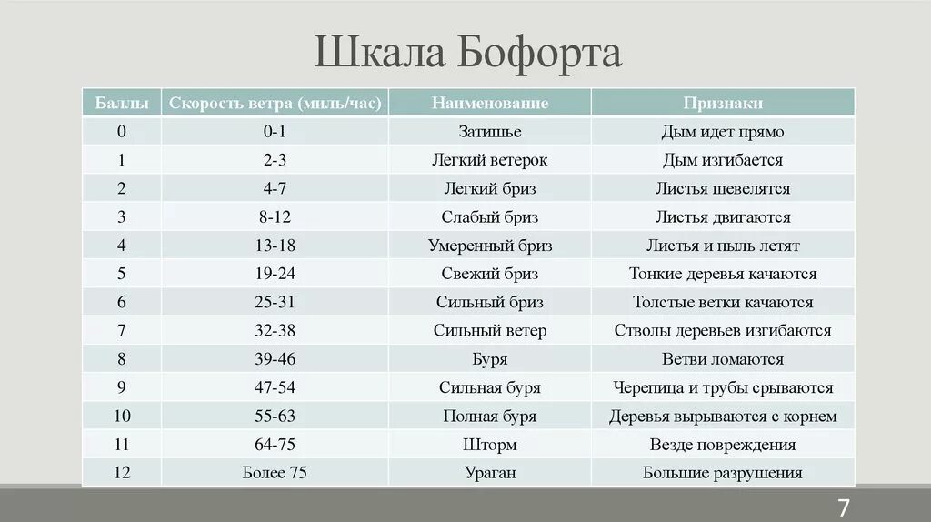 Шкала измерения урагана баллы. Шкала скорости ветра (шкала Бофорта). 9-Балльная шкала Бофорта. Шторм баллы по шкале Бофорта.