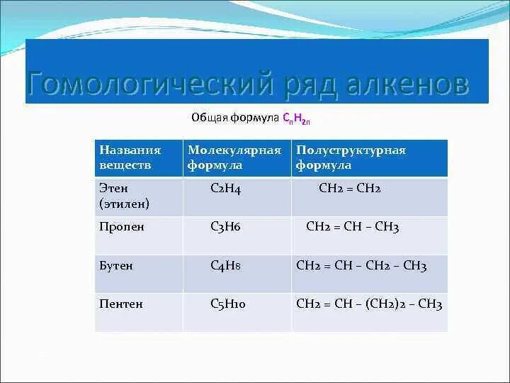 Какие формулы соответствуют алкенам. Гомологический ряд алкенов. Гомологический ряд алкенов таблица. Общая формула алкенов. Алкены общая формула.