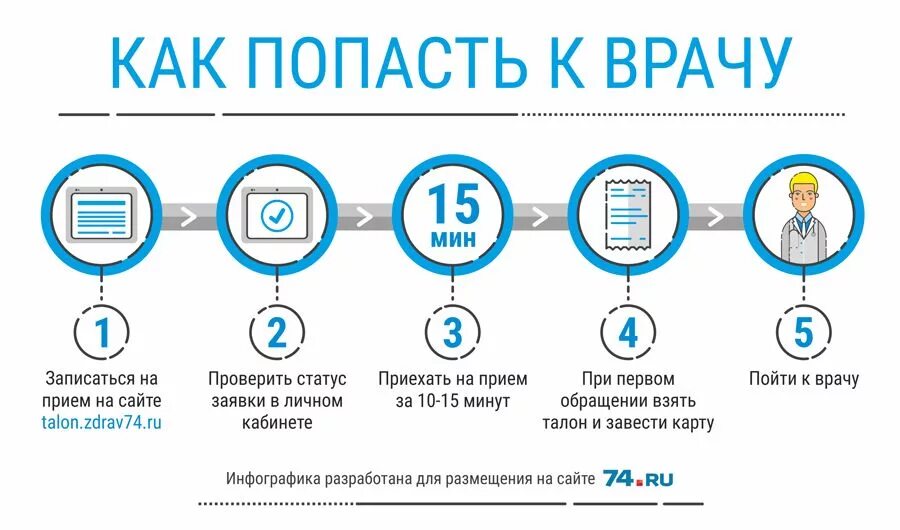 Инфографика поликлиника. Запись пациента на прием. Инфографика как записаться. Как попасть на прием к врачу.