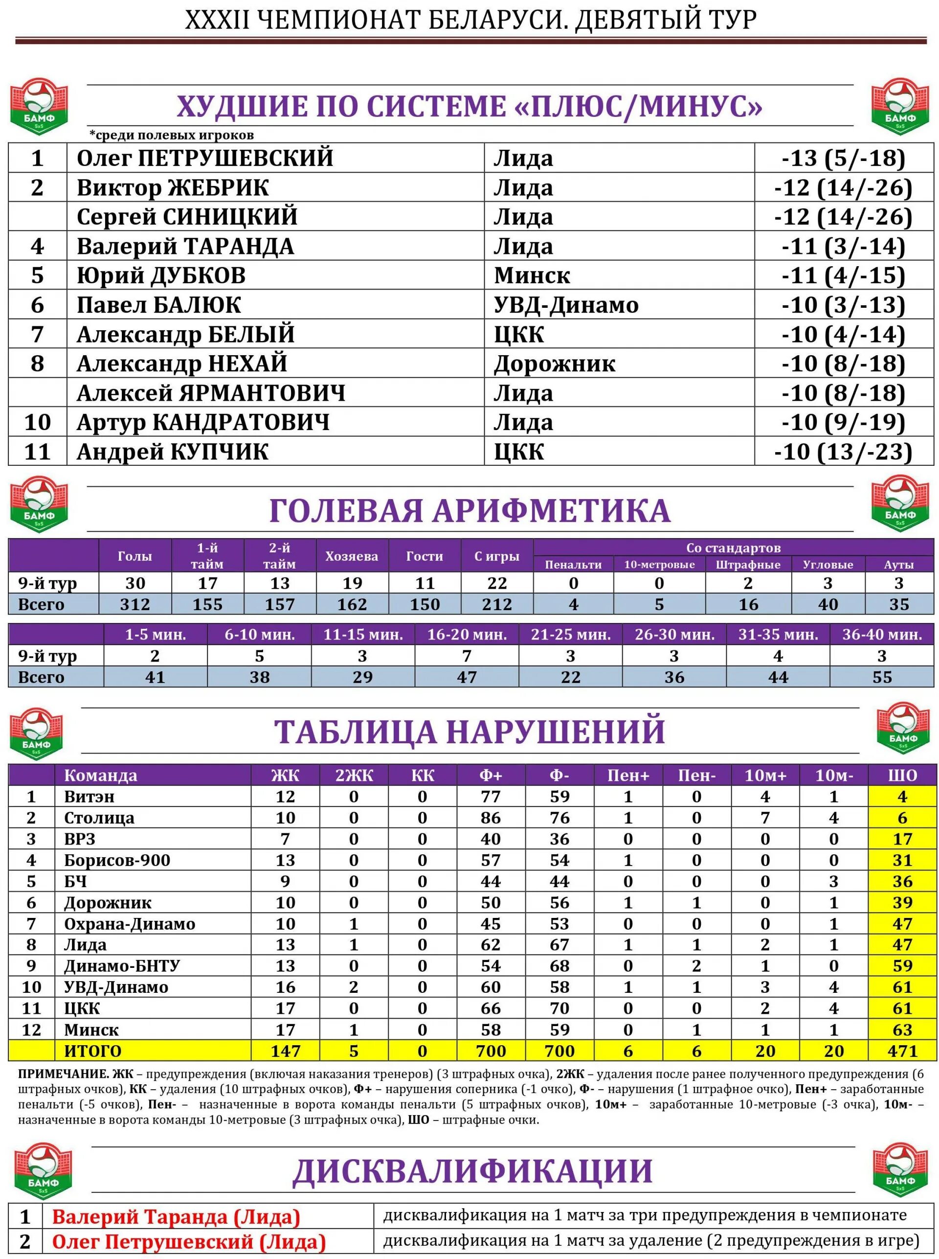 Турнирная чемпионат беларуси высшая лига. Чемпионат Белоруссии по футболу Высшая лига 2021. Футзал Высшая лига Россия таблица. Результаты 9 тура. Чемпионат Беларуси по футболу 2021 Высшая лига расписание.