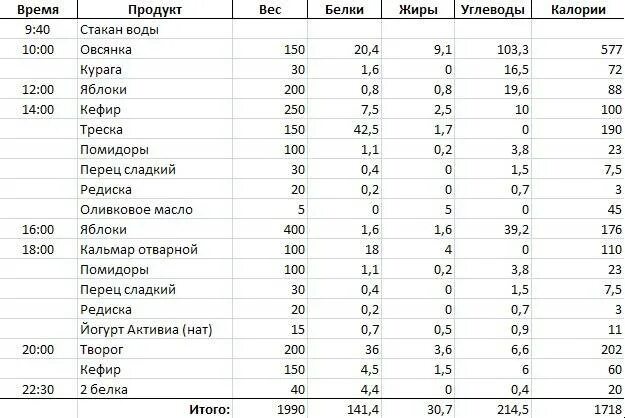 Для набора веса нужны калории. Самый калорийный обед для набора веса. Продукты БЖУ на 100 грамм. Таблица БЖУ для набора массы. Продукты с высокой калорийностью для набора массы.