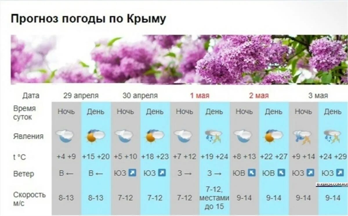 Погода 1 мая 2024 года. Прогноз погоды в Крыму. Погода в Крыму на неделю. Прогноз на апрель. Температура в Крыму.