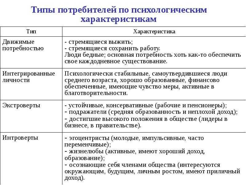 Психологические типы покупателей. Психологические типы потребителей. Типы потребителей в маркетинге. Типы личности покупателей. Психологическая характеристика организации