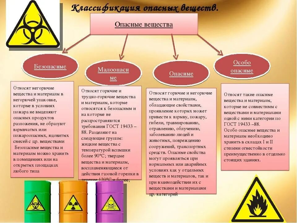 Классификация опасных веществ. Классификация опасных химических веществ. Класс химической опасности. Вредные и опасные химические вещества.