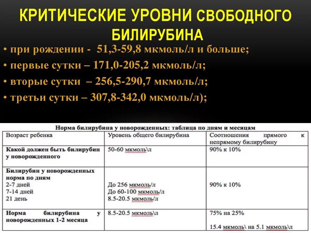 Повышенный билирубин в крови что это значит. Уровень билирубина у новорожденных прямого норма. Нормы повышения билирубина у новорожденных. Показатели желтухи у новорожденных норма. Желтушка у новорожденных нормы показателей.