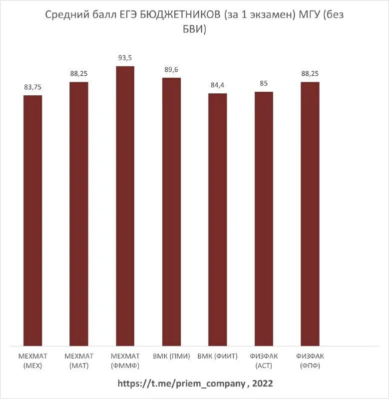 проходной балл мгу 2023. мгу баллы для поступления. биофак мгу проходной балл. баллы егэ поступивших в мгу. проходной балл в мгу на бюджет 2021.