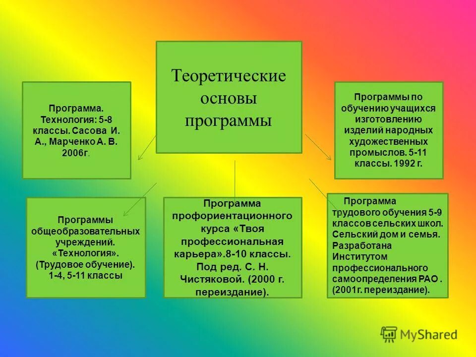 Основы с++. Модель образовательной программы. Правовая охрана программ. Образование теоретическая база. Основа программы 5.