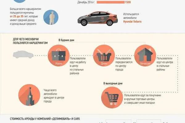 Каршеринг стаж. Каршеринг инфографика. Схема каршеринга. Инфографика бронирования каршеринг. Схема как работает каршеринг.