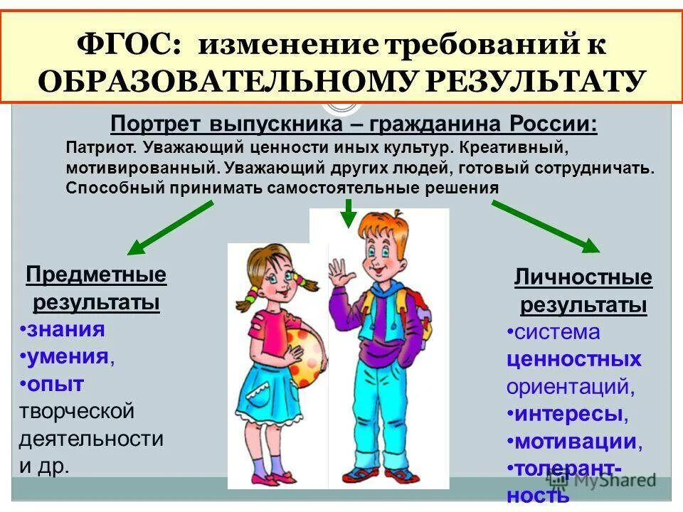 Образовательные результаты дошкольников. Портрет выпускника основной школы по ФГОС ООО 2022. ФГОС НОО портрет выпускника начальной школы. Модель выпускника нач школы. ФГОС для родителей начальная школа.