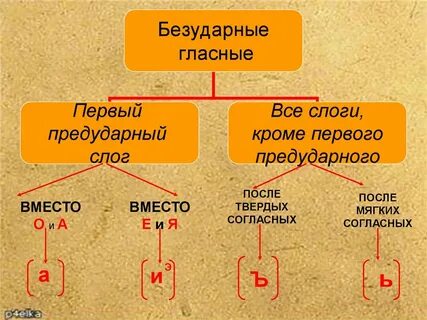 Безударные гласные после мягких согласных