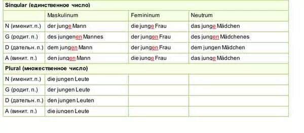Склонение прилагательных в немецком языке таблица. Окончания прилагательных в немецком языке таблица. Окончание прилагательных перед существительными в немецком языке. Склонение прилагательных во множественном числе в немецком языке. Количество слов в немецком