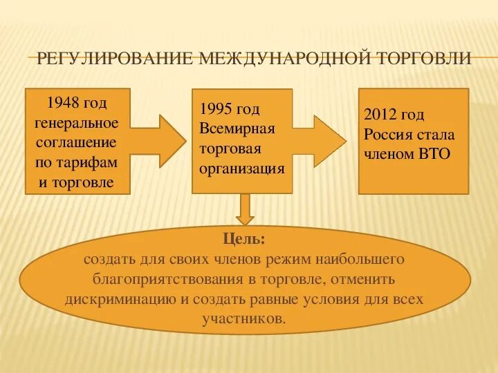 Мировая организация торговли. Регулирование международной торговли. Международное регулирование мировой торговли. Методы регулирования мировой торговли. Методы регулирования международной торговли.