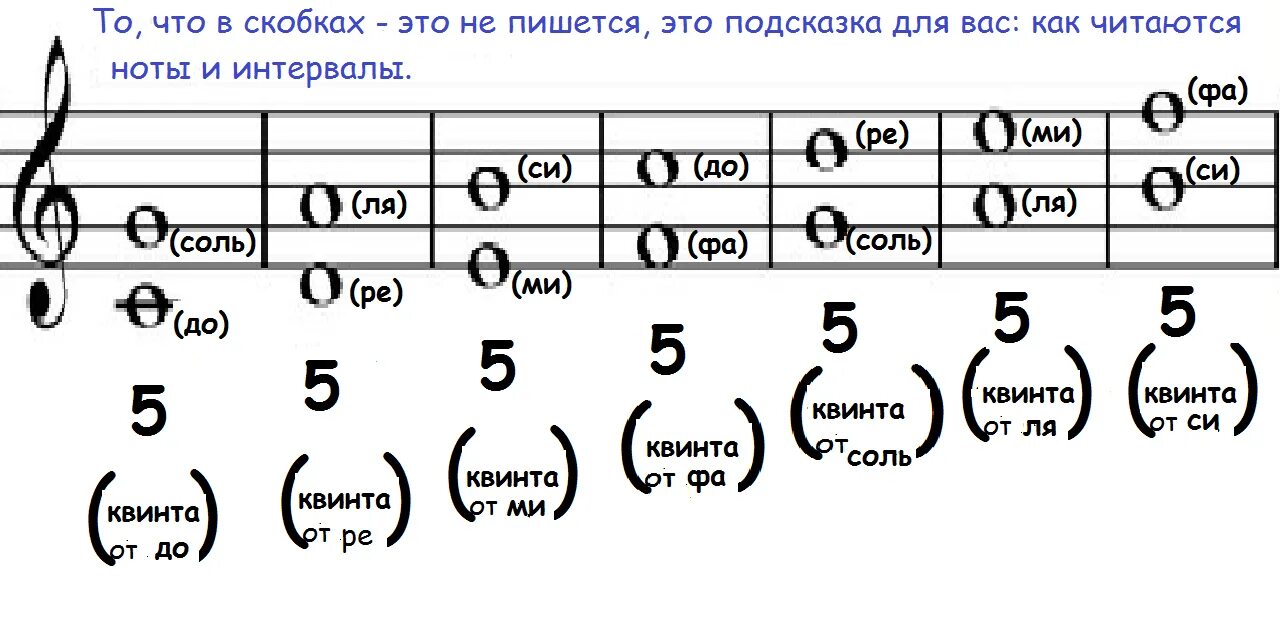 Септима октава. Чистая Квинта от Ноты Ре. Интервал чистая Квинта от Ноты фа. Интервал чистая Квинта от Ноты Ре. Интервал б3 от Ноты Ре.