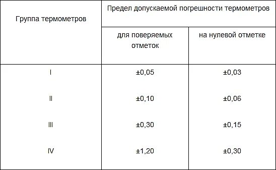 Допускаемый предел. Предел допускаемой погрешности весов. допустимые погрешности термометра таблица. предел допускаемой погрешности термометра. разрешённая погрешность фасадной штукатурки.