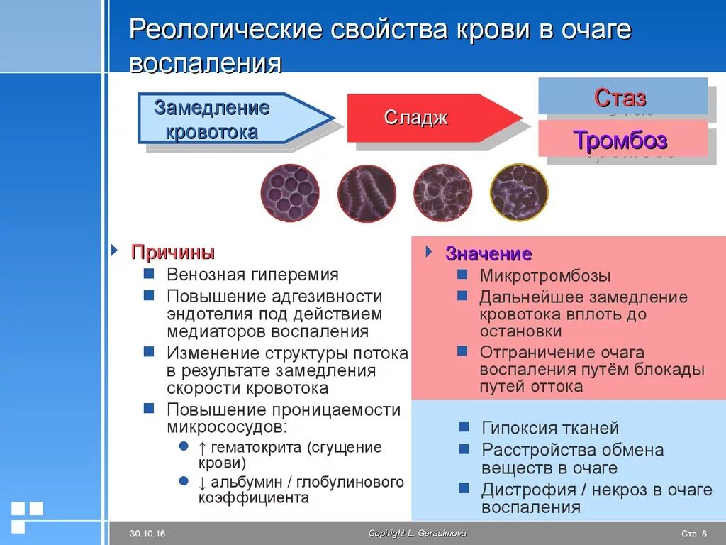 Изменение свойств крови