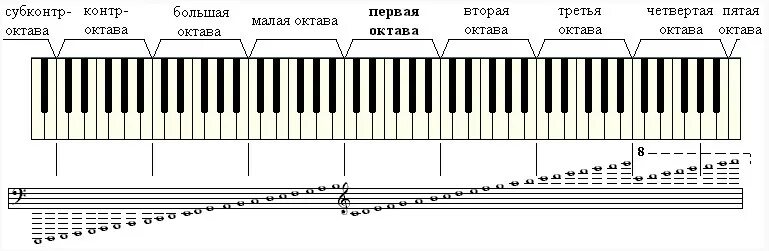 Купить нот 15 про. Первая Октава в басовом Ключе для фортепиано. Октава фортепиано 2 октавы. Басовый ключ пианино малая Октава. Малая Октава в басовом Ключе на нотном стане.