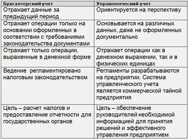 Разница в бухгалтерском и налоговом учете. Разницы между бухгалтерским и налоговым учетом таблица. Различия в учете бухгалтерском и налоговом и управленческом. Чем отличается налоговый учет от бухгалтерского учета. Разницы в бухгалтерском и налоговом учете таблица.