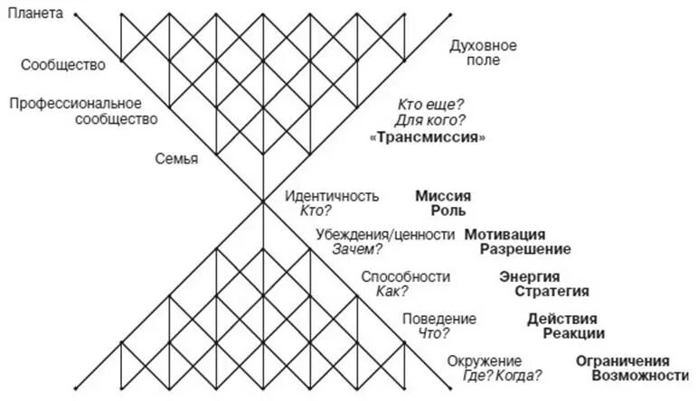 Логические уровни. Пирамида логических уровней Дилтса. Пирамида логических уровней НЛП. Пирамида логических уровней Бертрана Рассела. Модель Роберта Дилтса.