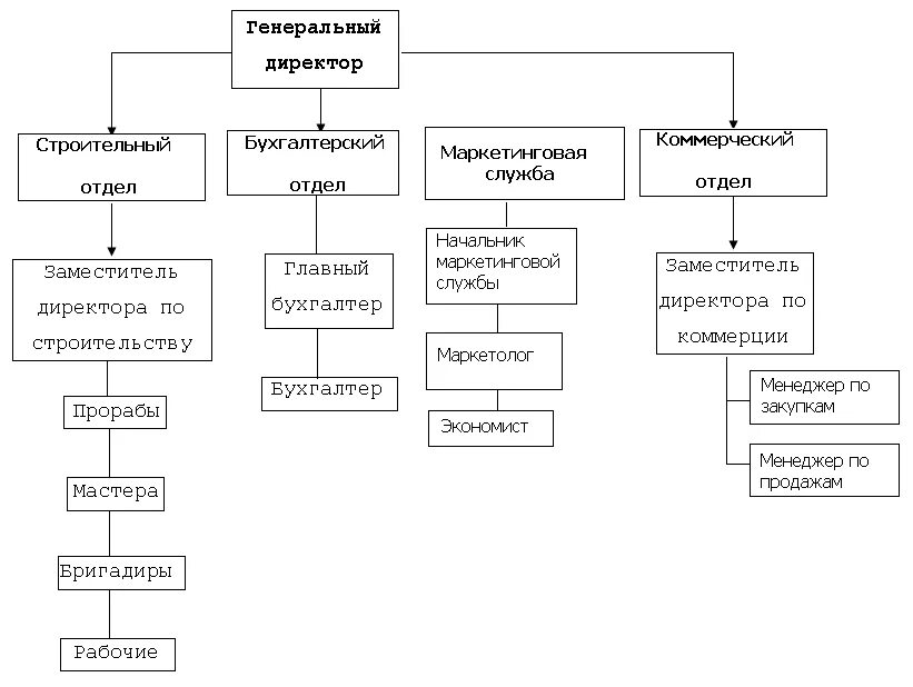 Организация работы ремонтно строительной организации. Структурная схема организации строительной компании. Организационная структура строительной организации схема. Структура организации строительной фирмы схема. Структура предприятия строительной организации схема.