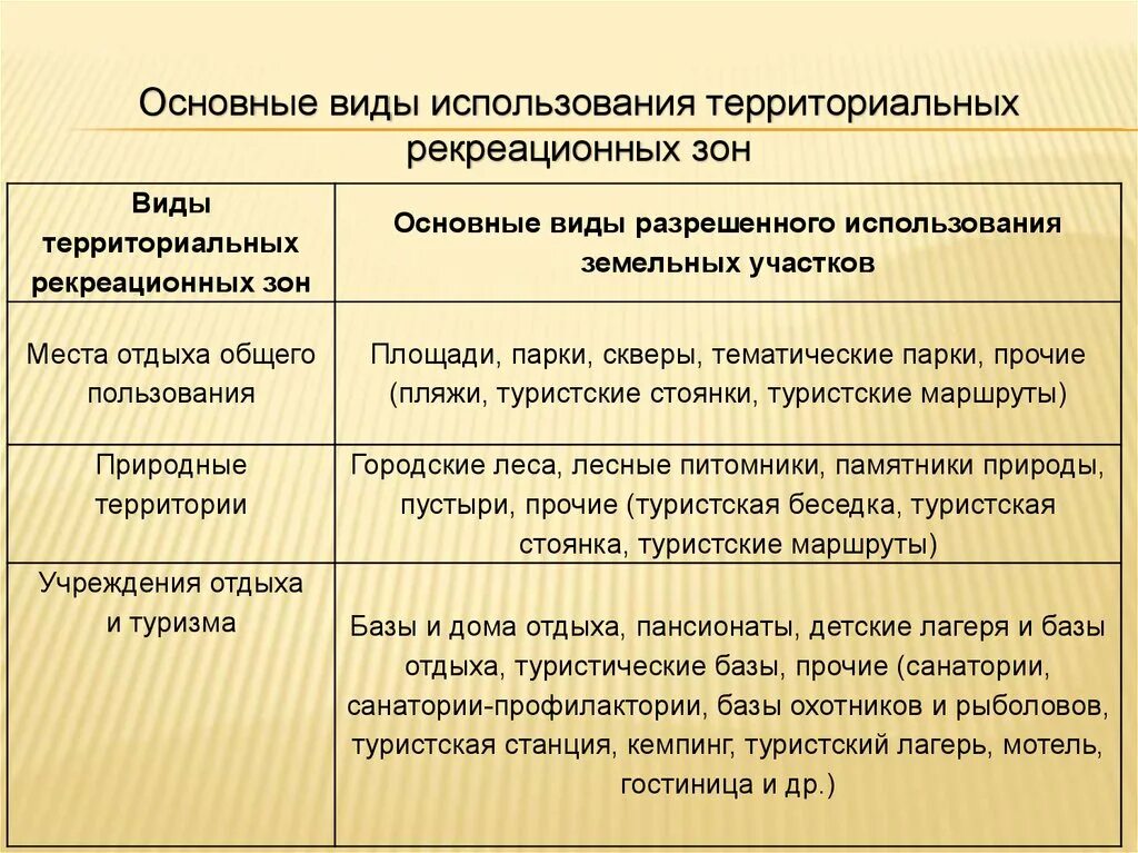 Рекреационное пользование. Виды рекреационных зон. Рекреационные зоны вилы. Основные типы рекреационных зон. Функции рекреационных зон.