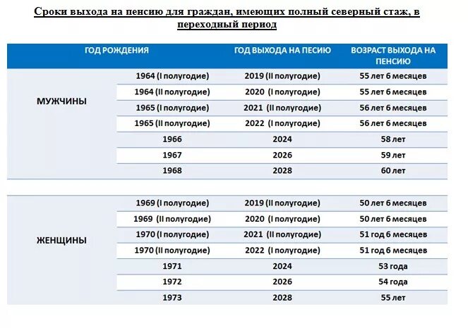Сколько лет надо отработать на севере. Стаж на севере для выхода на пенсию для мужчин. Северный стаж для пенсии для мужчин. Северный стаж таблица. Льготная пенсия и Северный стаж.