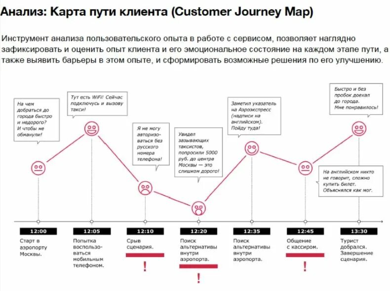 Путь клиента. Клиентский путь customer journey. карта пути клиента customer journey map. путь клиента customer journey map примеры. карта пути пользователя (customer journey map).