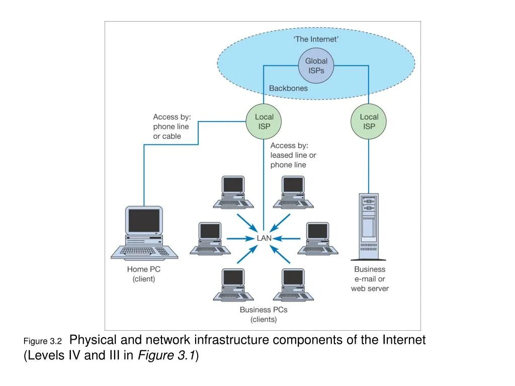 Access level. Уровень access. Internet Levels. Lan Level. Components of a Transportation Network.