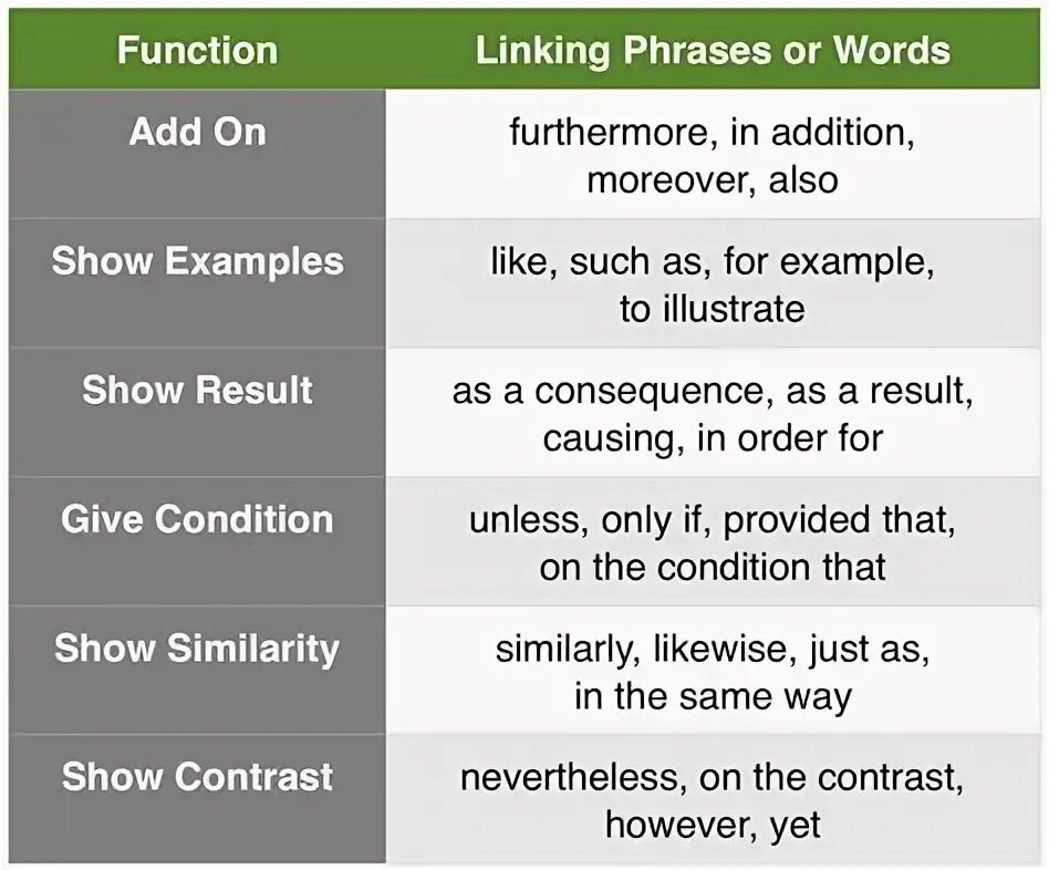 Полезные linking Words. Фразы для эссе по английскому IELTS. Linkers в английском. Шаблонные фразы эссе IELTS.