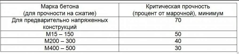 Сколько времени набирает прочность. Температурный график схватывания бетона. Набор прочности бетона м250 по суткам. Таблица набора прочности бетона м350. Набор прочности бетона м300.