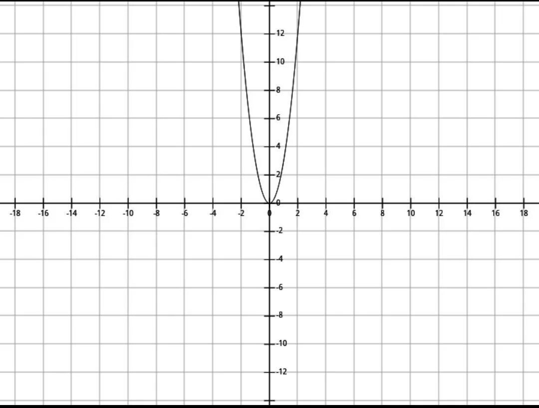 Функция y x2 x 12. Y 3x 2 график функции. Y 3x 2 график функции парабола. Парабола функции y 3x 2. Y x2 2x 3 график функции.